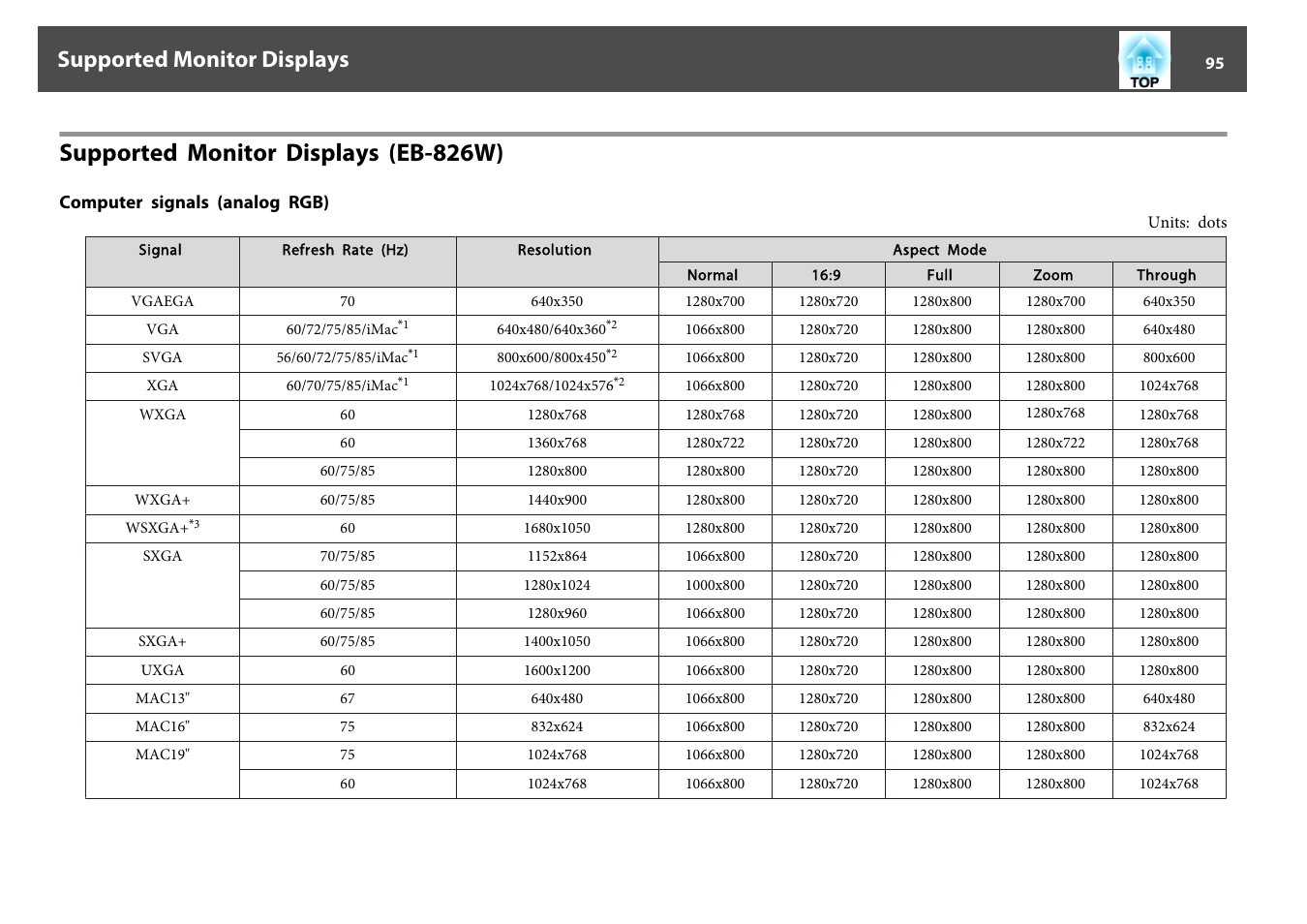 Supported monitor displays (eb-826w), Computer signals (analog rgb), Supported monitor displays | Epson EB 824 User Manual | Page 95 / 121