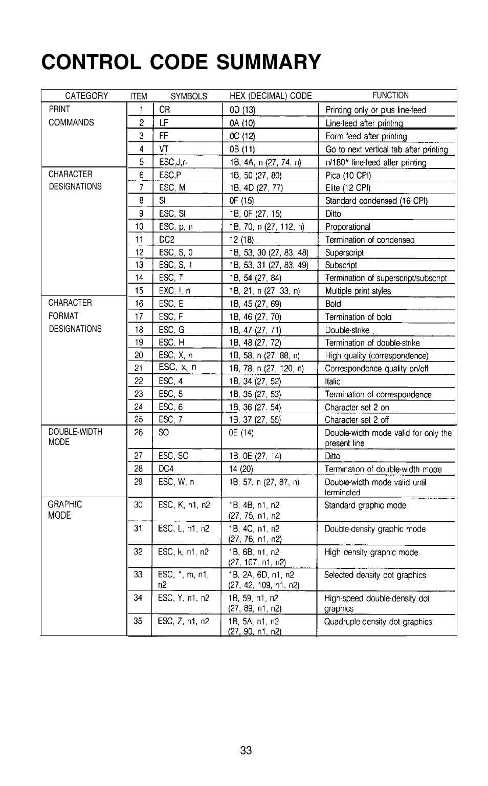Control code summary | Epson 420i User Manual | Page 39 / 85