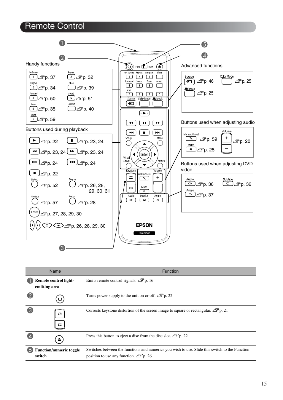 Remote control, Ab c | Epson DREAMIO EH-DM3 User Manual | Page 17 / 85