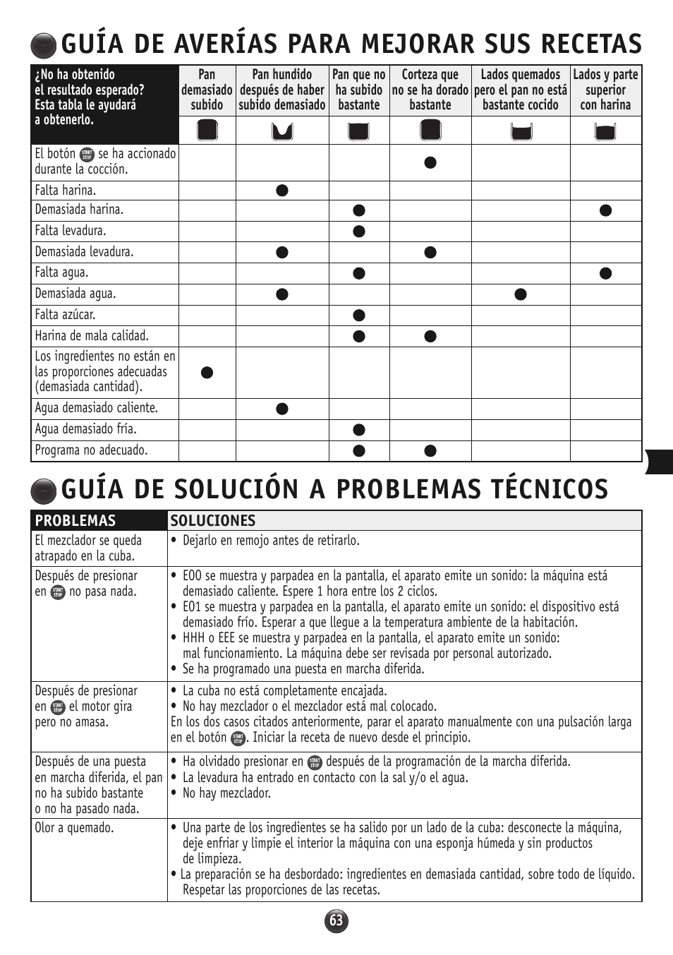 Guía de averías para mejorar sus recetas, Guía de solución a problemas técnicos | Moulinex OW310E32 User Manual | Page 63 / 128