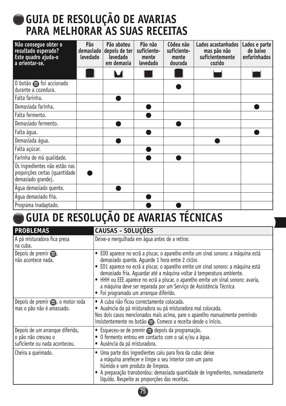Guia de resolução de avarias técnicas | Moulinex OW310E32 User Manual | Page 75 / 128