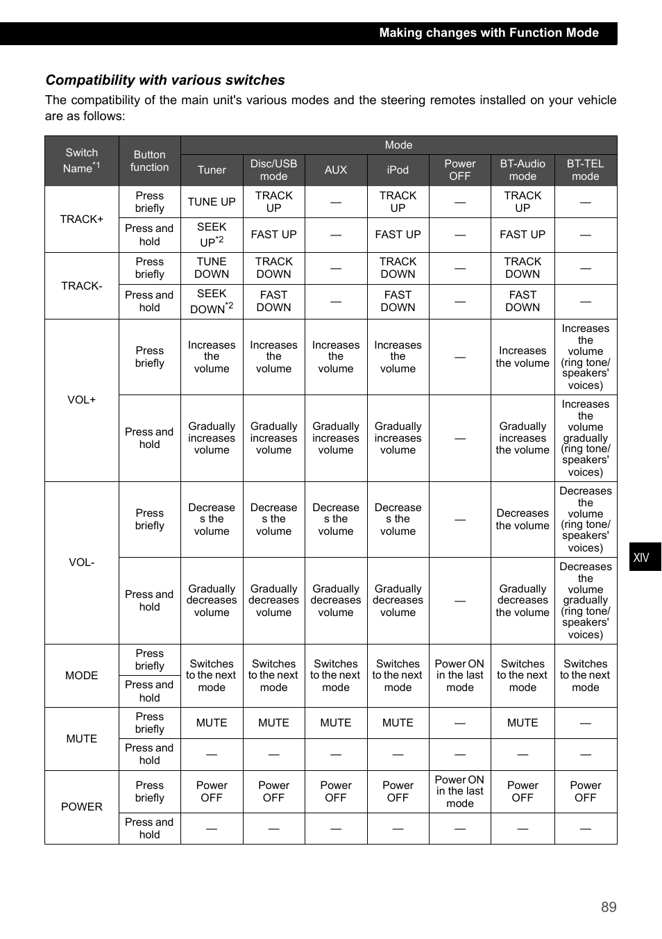 Compatibility with various switches | Eclipse - Fujitsu Ten CD7200 MKII User Manual | Page 89 / 119