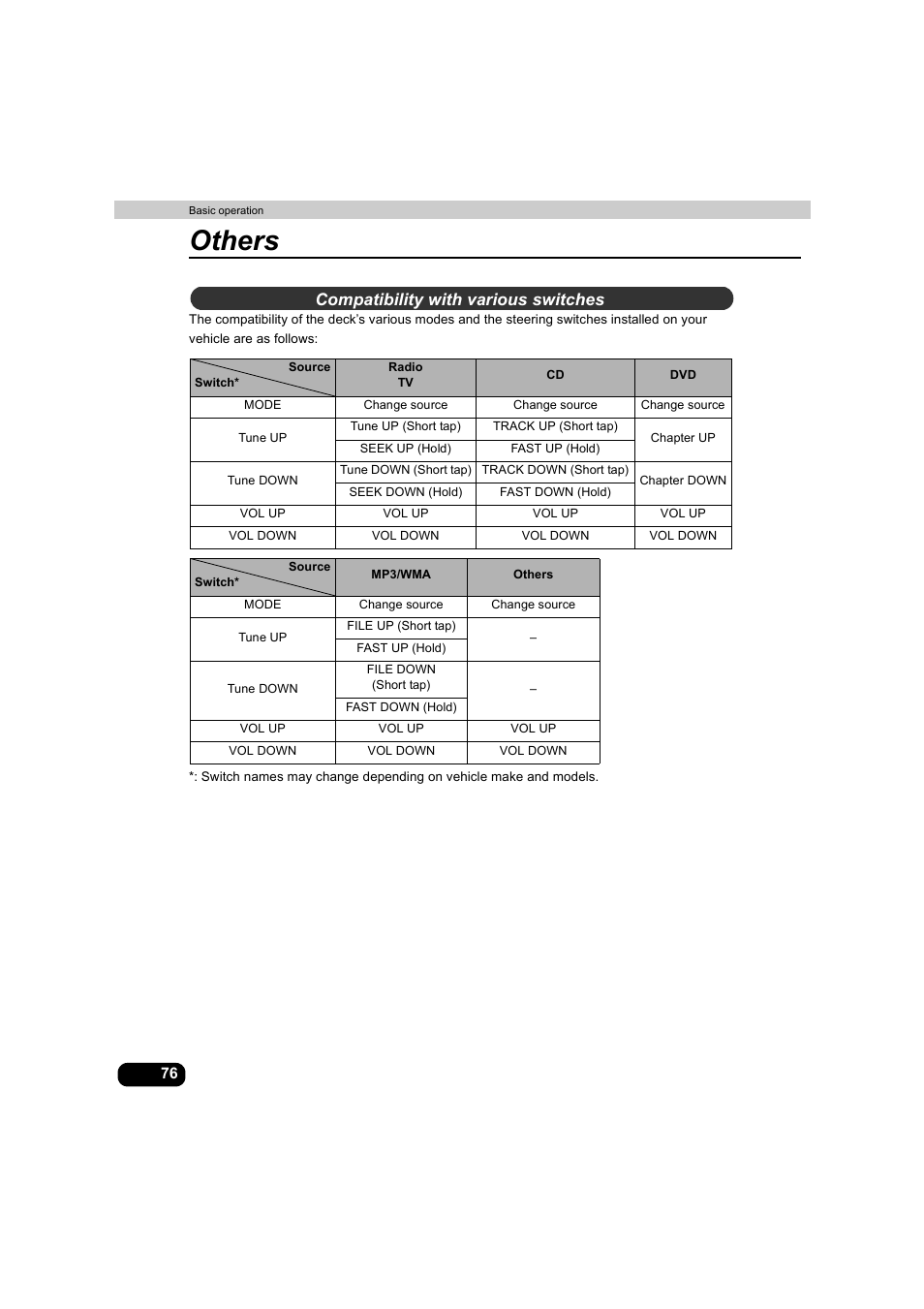 Compatibility with various switches, Others | Eclipse - Fujitsu Ten AVX5000 User Manual | Page 77 / 262