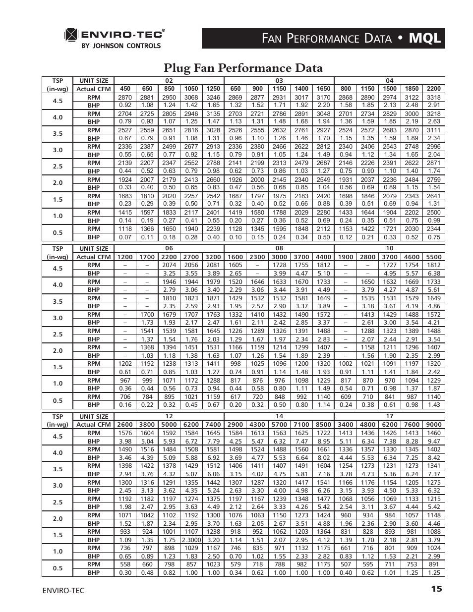 Plug fan performance data, Erformance | Enviro LCD MONITOR 170S5FG User Manual | Page 15 / 30