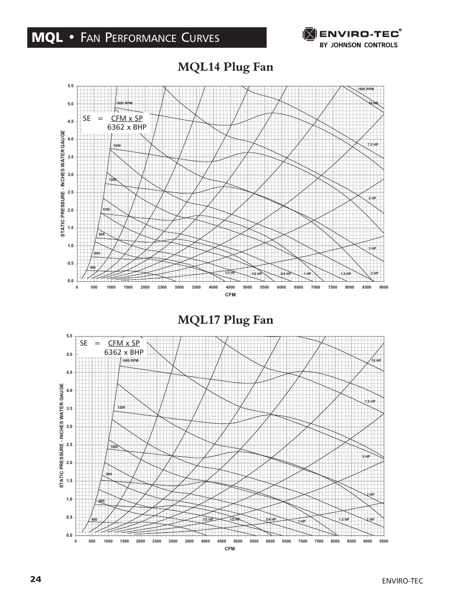 Mql • f, Mql14 plug fan, Mql17 plug fan | Erformance, Urves | Enviro LCD MONITOR 170S5FG User Manual | Page 24 / 30