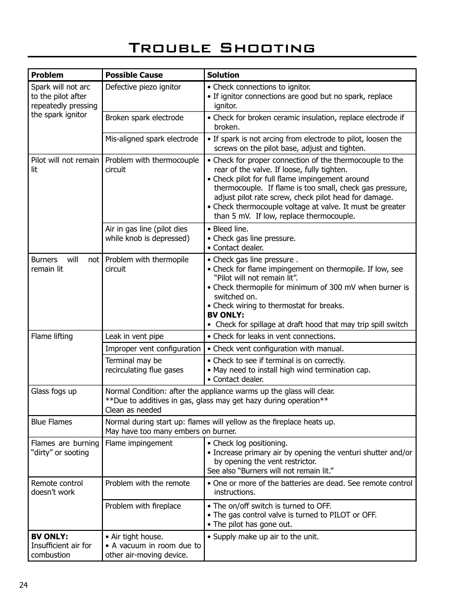 Trouble shooting | Enviro C-10637 User Manual | Page 24 / 31