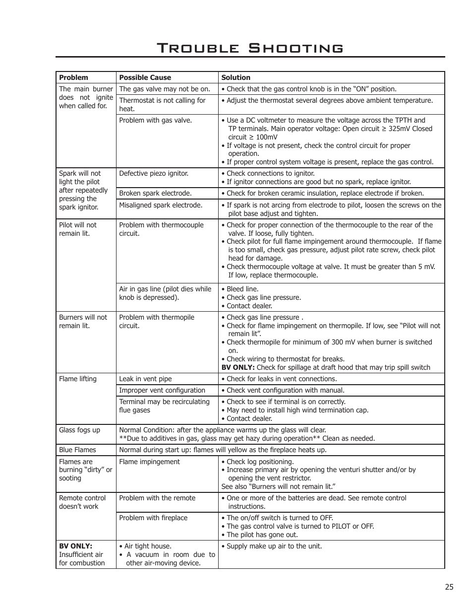 Trouble shooting | Enviro Sienna Indoor Gas Fireplace User Manual | Page 25 / 32