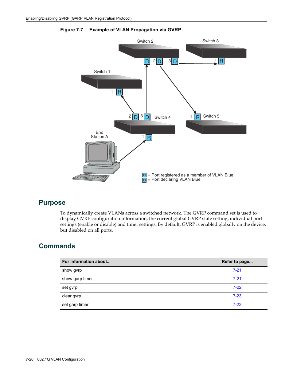 Purpose, Commands, Purpose -20 commands -20 | Example of vlan propagation via gvrp -20, Figure 7‐7 | Enterasys Networks Enterasys D2 D2G124-12P User Manual | Page 264 / 496