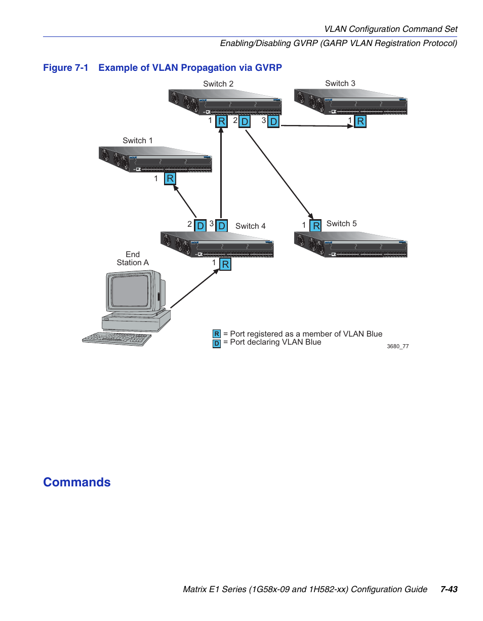 Example of vlan propagation via gvrp, Igured ports of the device, Figure 7-1 | Commands, Dr d, Figure 7-1 example of vlan propagation via gvrp | Enterasys Networks 1G58x-09 User Manual | Page 385 / 808