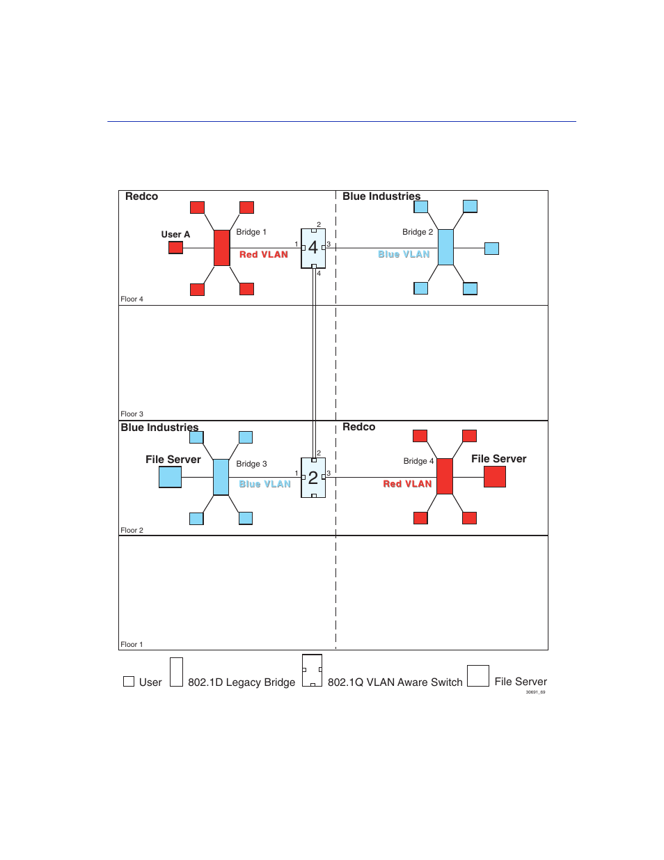 Example 2, vlans across multiple switches, Redco, Redco blue industries | File server, Blue industries | Enterasys Networks 2200 User Manual | Page 287 / 330