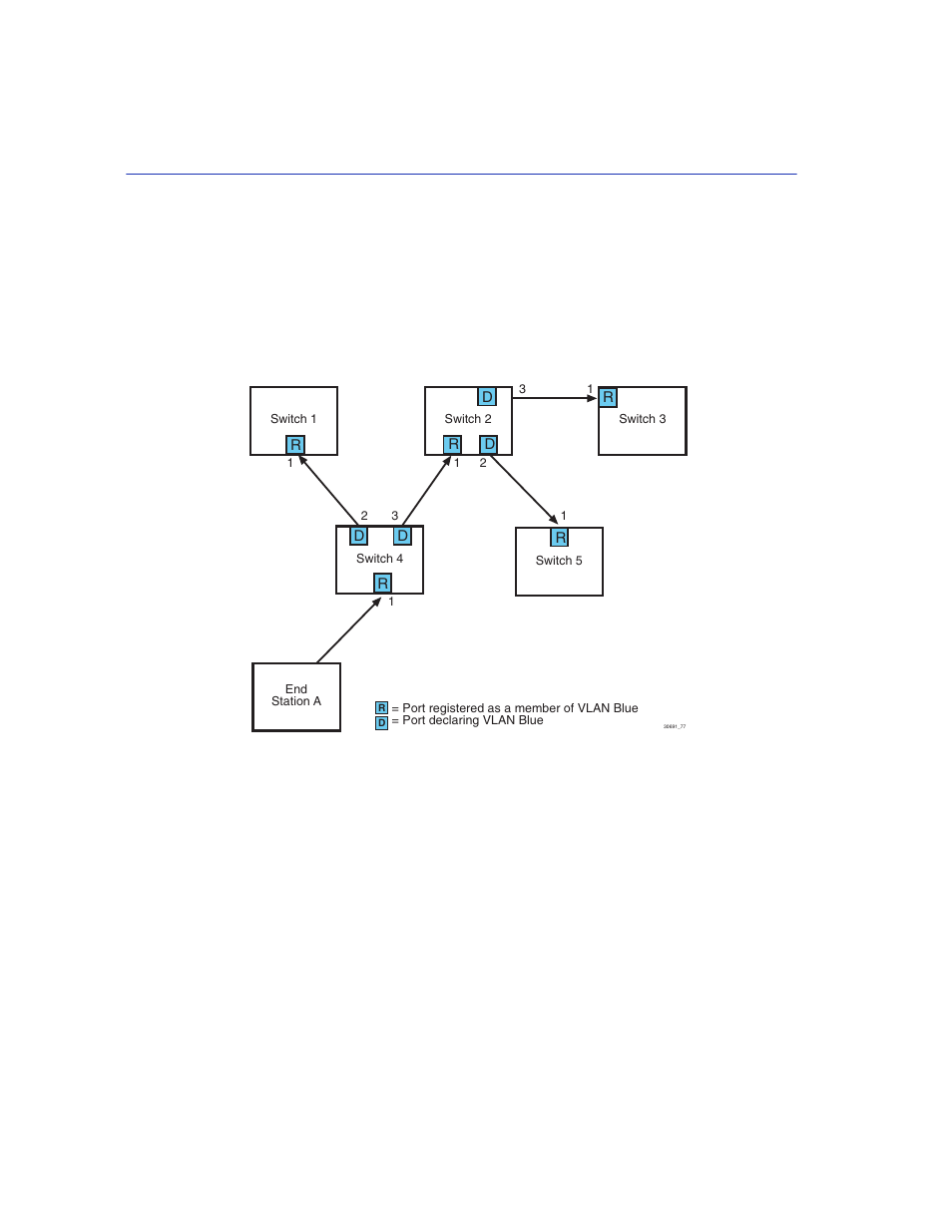 Example of vlan propagation via gvrp, Figure a-1 | Enterasys Networks 2200 User Manual | Page 314 / 330