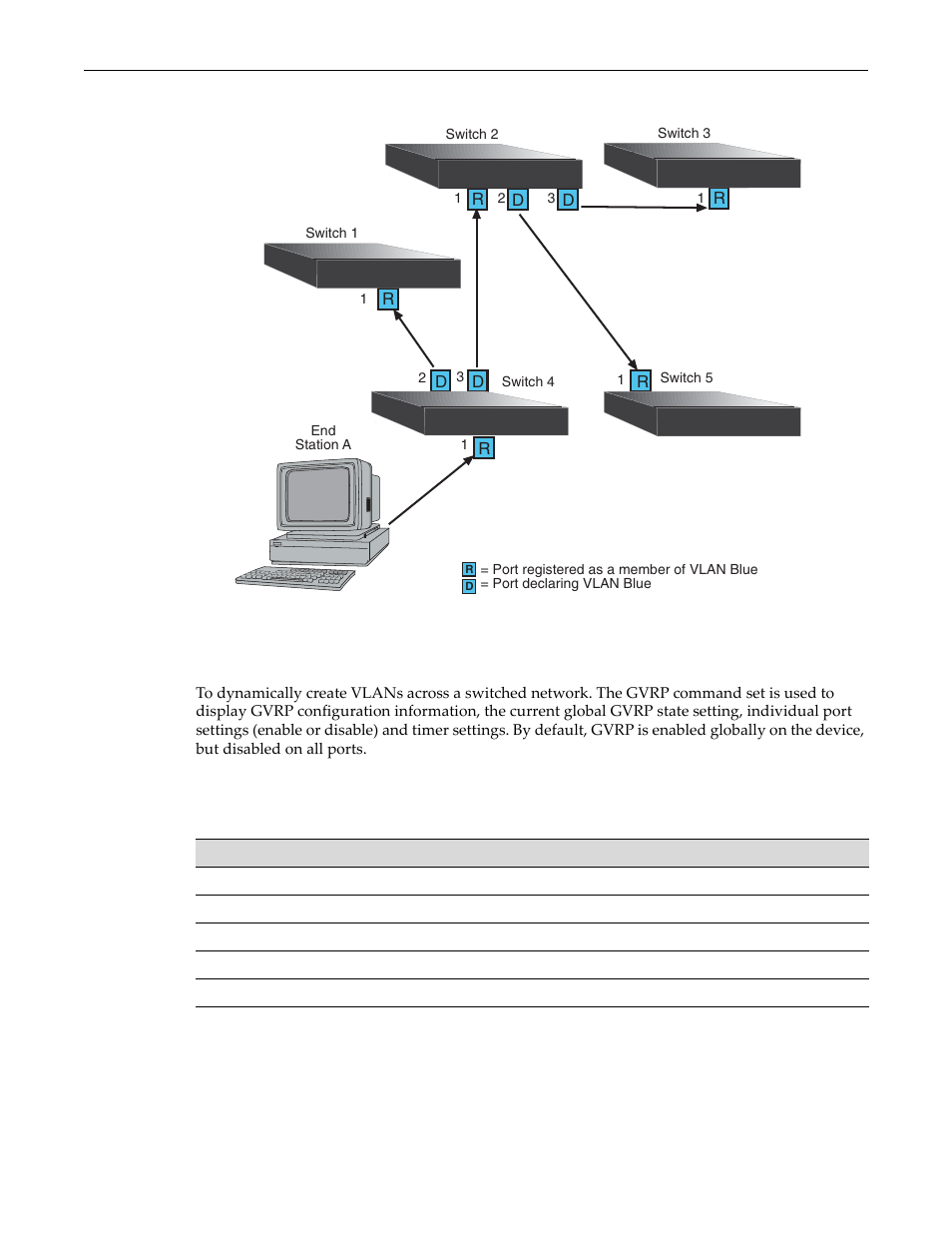 Purpose, Commands, Purpose -21 commands -21 | Example of vlan propagation via gvrp -21, Figure 9‐1 | Enterasys Networks D-Series User Manual | Page 293 / 540