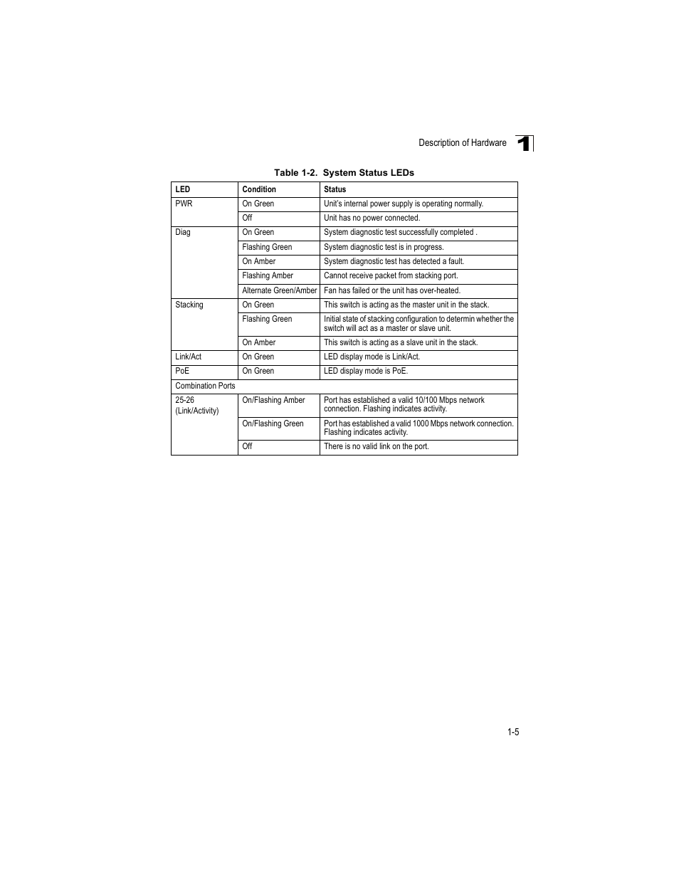 Table 1-2, System status leds | Enterasys Networks V2H124-24P User Manual | Page 25 / 68