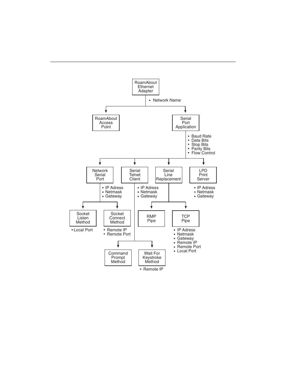 Enterasys Networks Wireless Ethernet Adapter I User Manual | Page 48 / 88