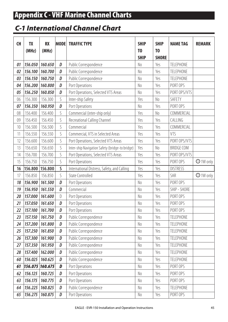 Appendix c - vhf marine channel charts, C.1 international channel chart, C-1 international channel chart | Eagle Electronics EVR-150 User Manual | Page 45 / 60