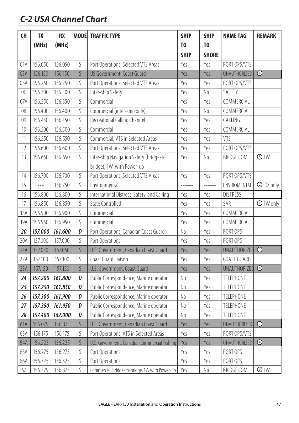 C-2 usa channel chart | Eagle Electronics EVR-150 User Manual | Page 47 / 60