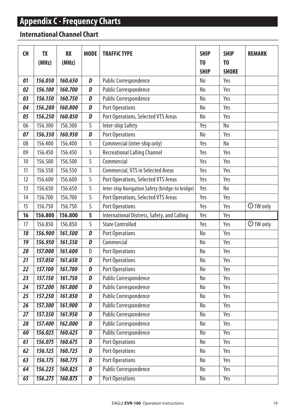 Appendix c - frequency charts, International channel chart | Eagle Electronics EVR-100 User Manual | Page 19 / 32