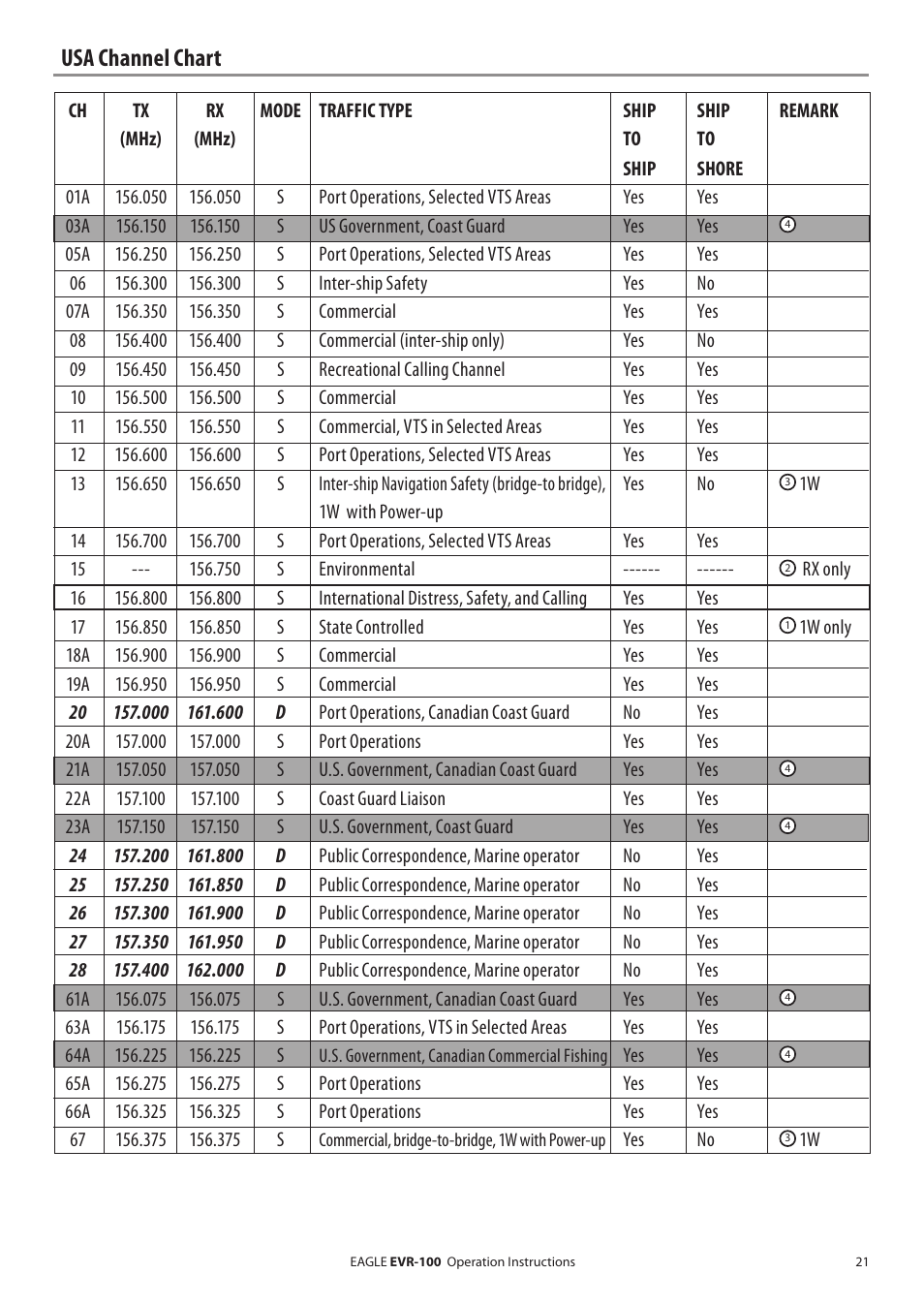Usa channel chart | Eagle Electronics EVR-100 User Manual | Page 21 / 32