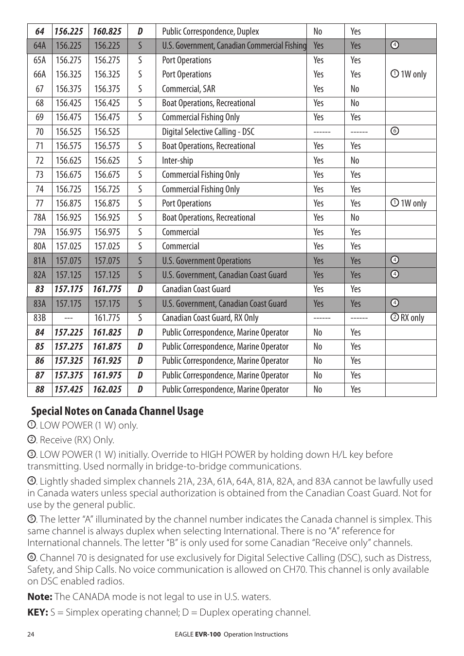 Eagle Electronics EVR-100 User Manual | Page 24 / 32