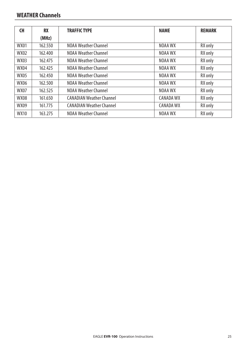 Weather channels | Eagle Electronics EVR-100 User Manual | Page 25 / 32