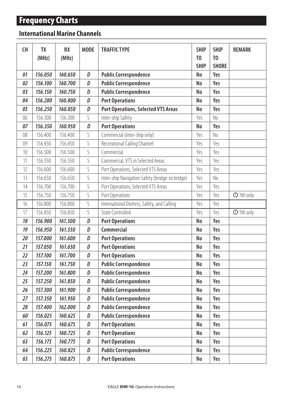 Frequency charts, International marine channels | Eagle Electronics EHR-10 User Manual | Page 16 / 28