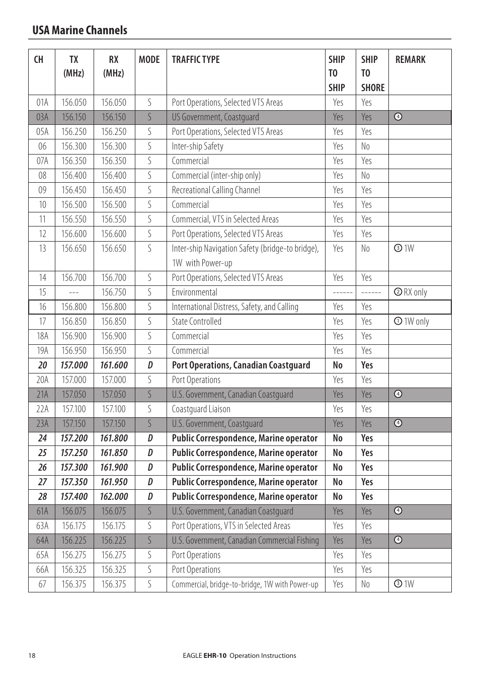 Usa marine channels | Eagle Electronics EHR-10 User Manual | Page 18 / 28
