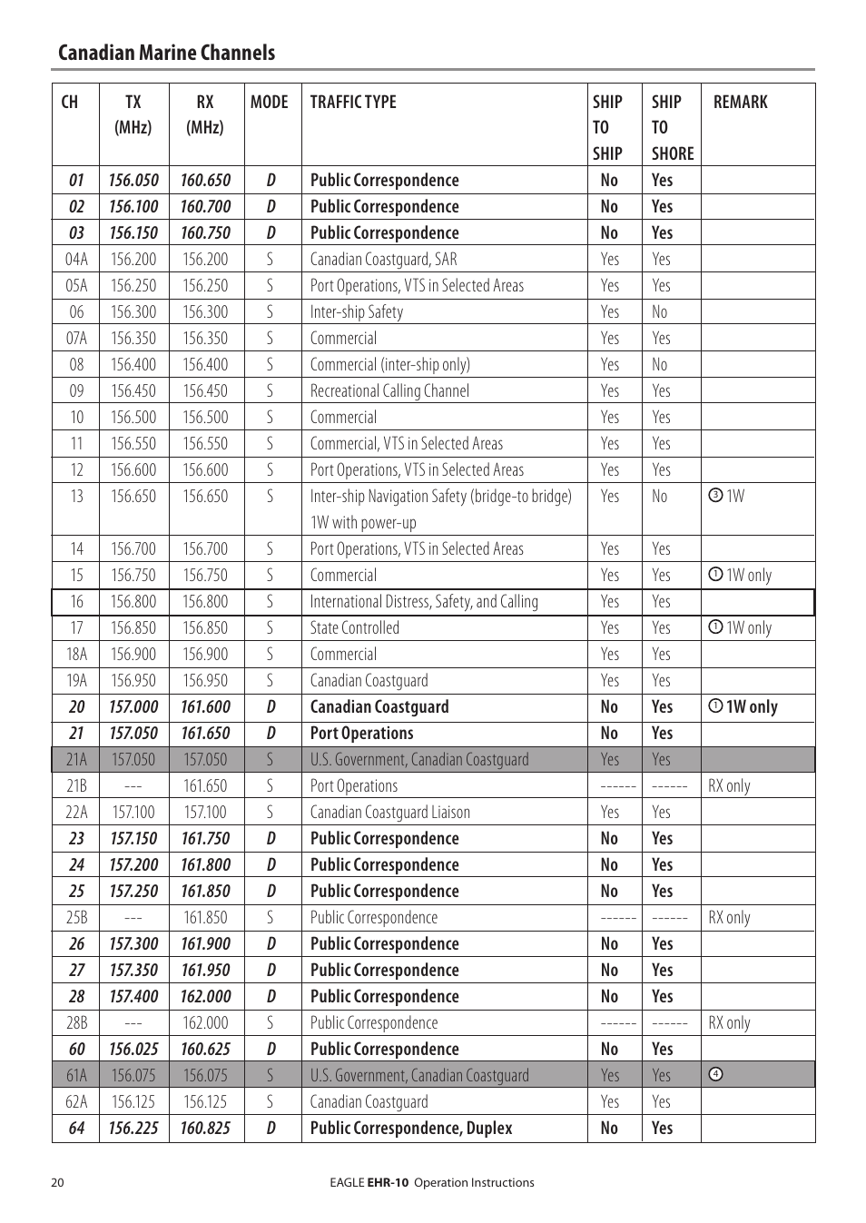 Canadian marine channels | Eagle Electronics EHR-10 User Manual | Page 20 / 28