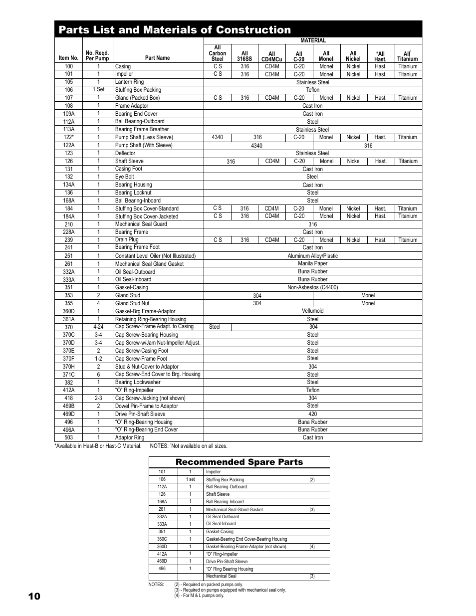 Parts list and materials of construction, Recommended spare parts | Eagle Pump & Compressor A100 ANSI PUMPS User Manual | Page 10 / 16