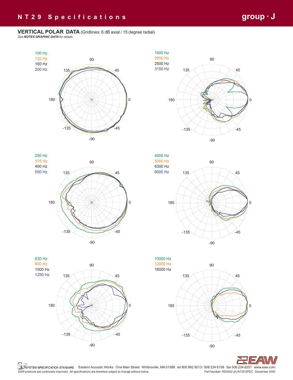 Group · j, Vertical polar data | EAW NT29 User Manual | Page 5 / 7