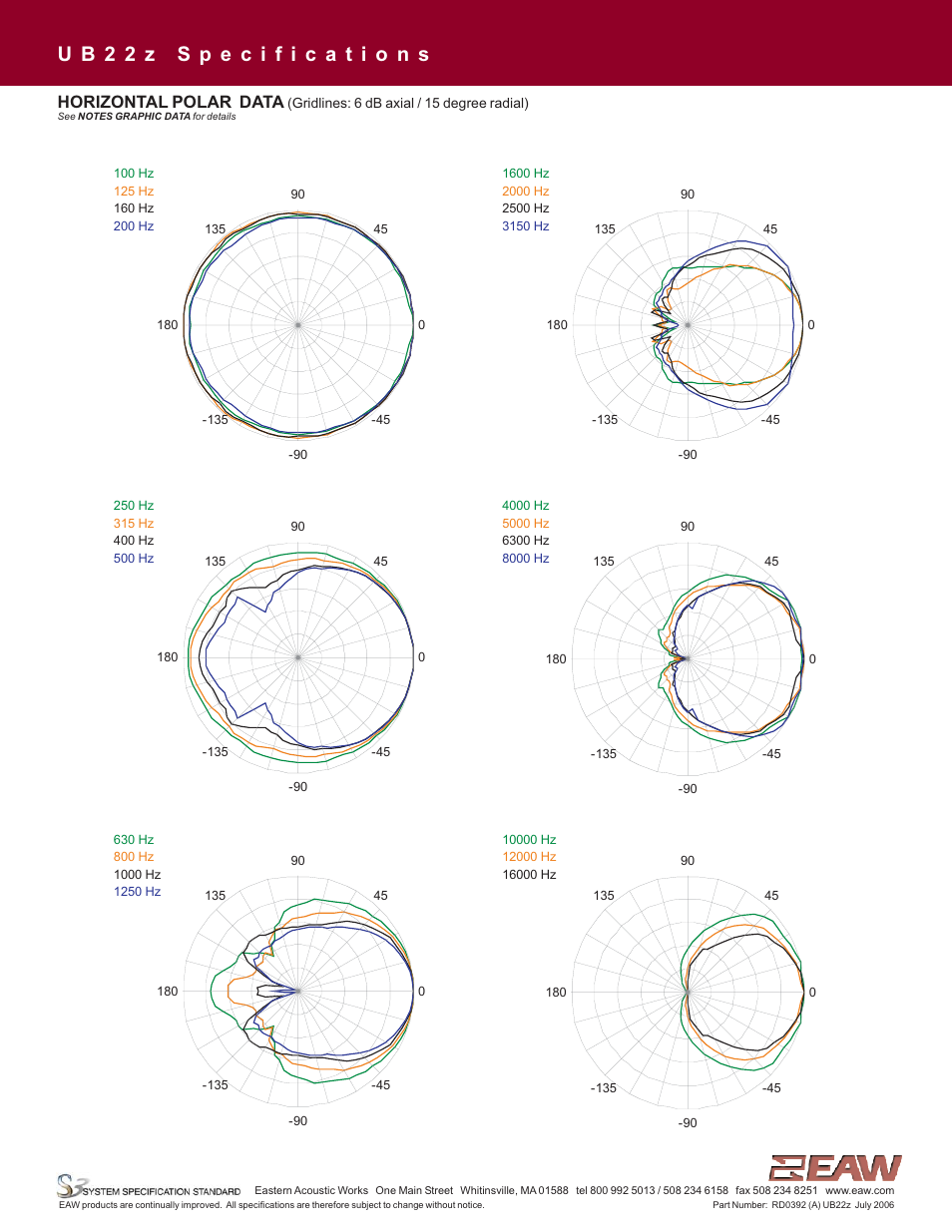 Horizontal polar data | EAW UB22z User Manual | Page 4 / 6