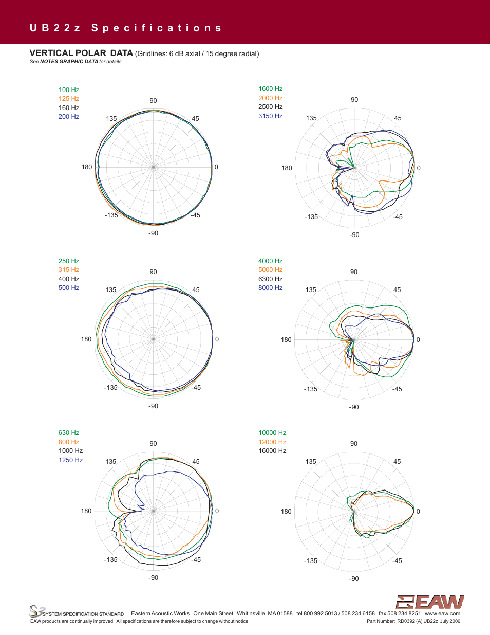 Vertical polar data | EAW UB22z User Manual | Page 5 / 6