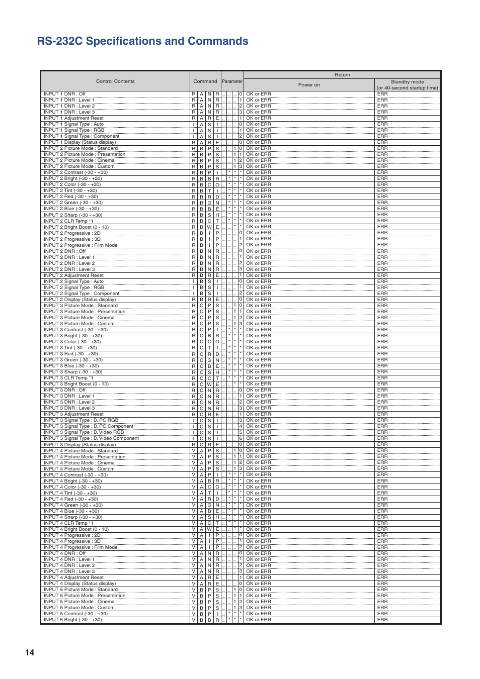 Rs-232c specifications and commands | Eiki/Elf EIP-4500 User Manual | Page 14 / 54