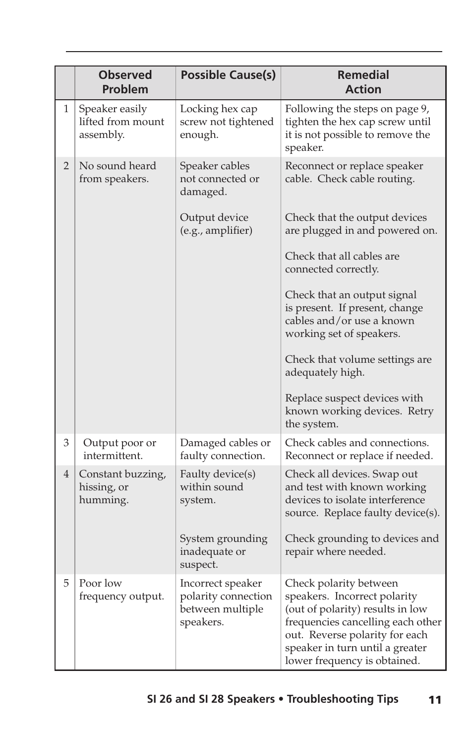 Troubleshooting tips table | Extron Electronics SI 28 User Manual | Page 13 / 16