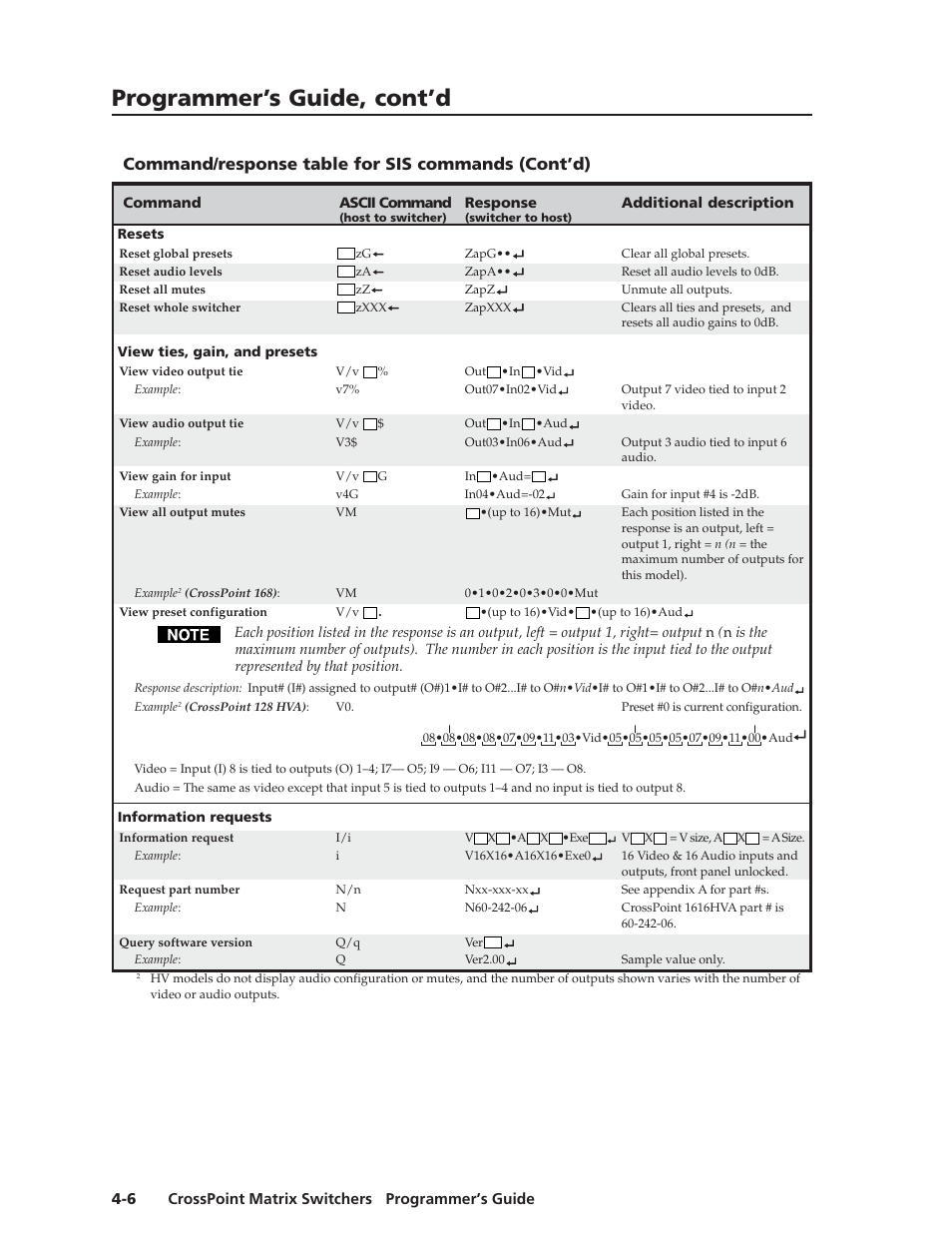 Programmer’s guide, cont’d, Command/response table for sis commands (cont’d) | Extron Electronics HVA User Manual | Page 48 / 70