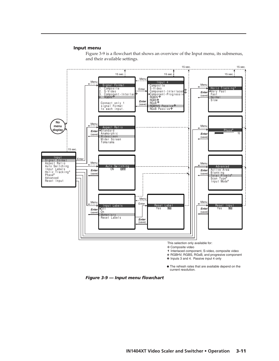 Figure 3-9 — input menu flowchart | Extron electronic IN1404XT User Manual | Page 31 / 82