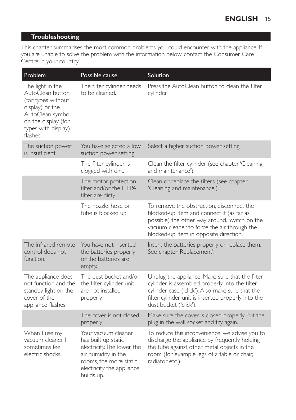 Troubleshooting | Philips FC9264 User Manual | Page 15 / 184