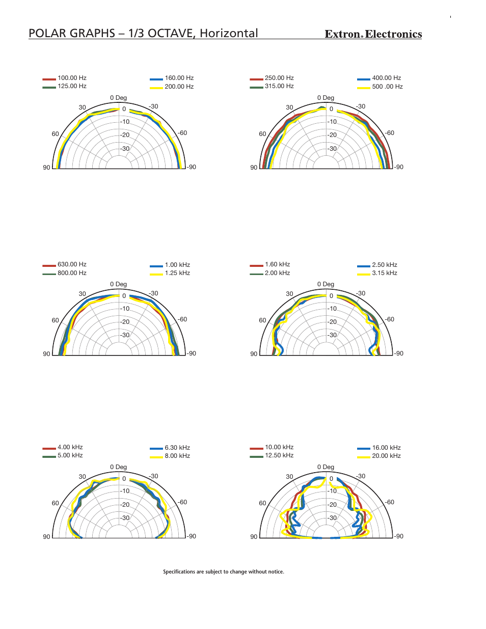 Polar graphs – 1/3 octave, horizontal | Extron electronic SI 3CT LP User Manual | Page 4 / 6