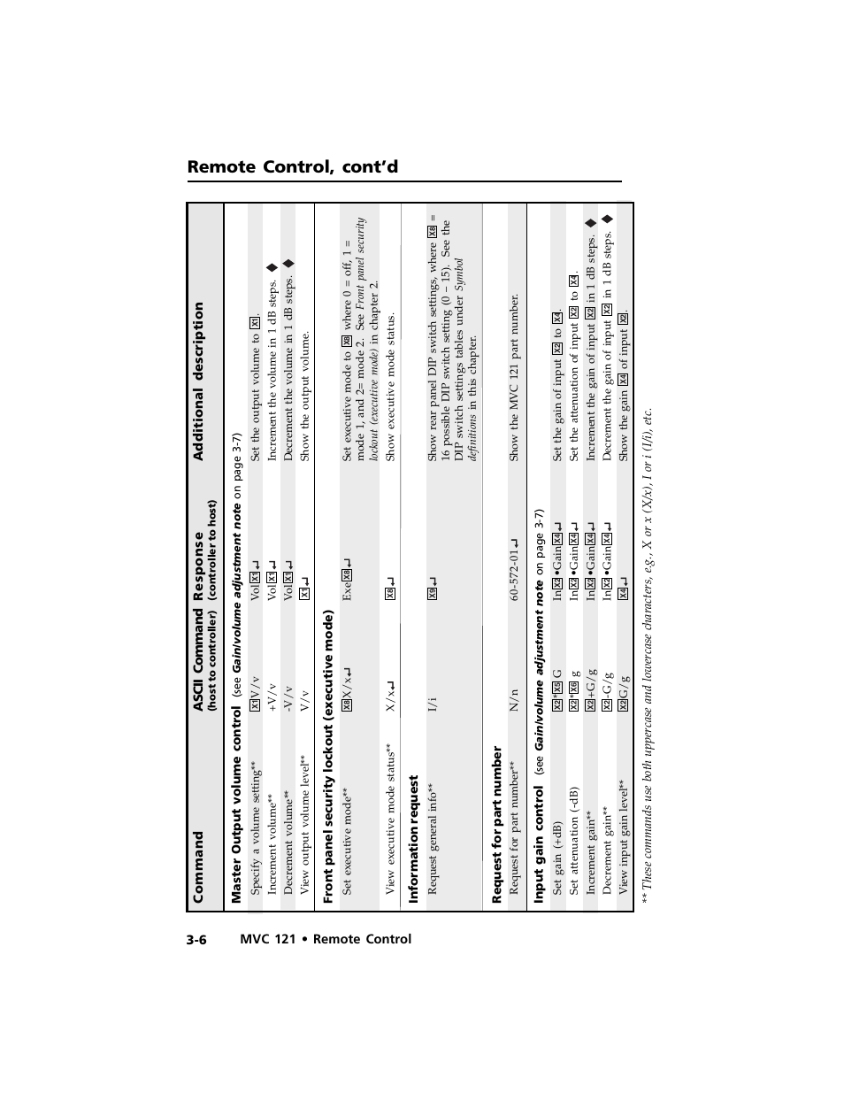 Remote control, cont’d | Extron Electronics MVC 121 User Manual | Page 32 / 48