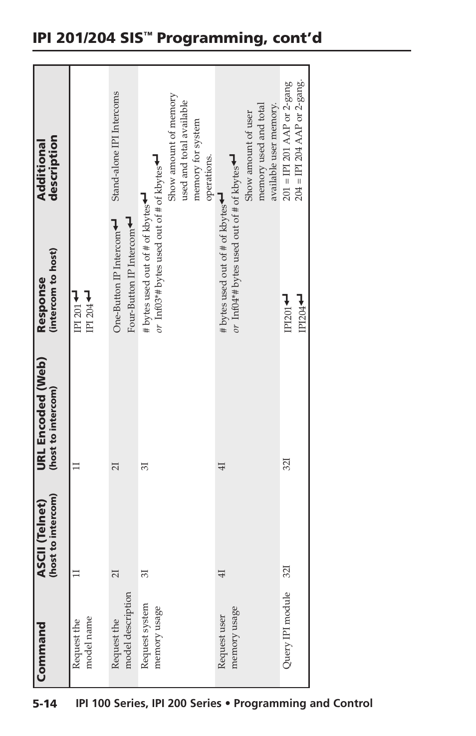 Programming, cont’d | Extron electronic IPI 100 Series User Manual | Page 72 / 100