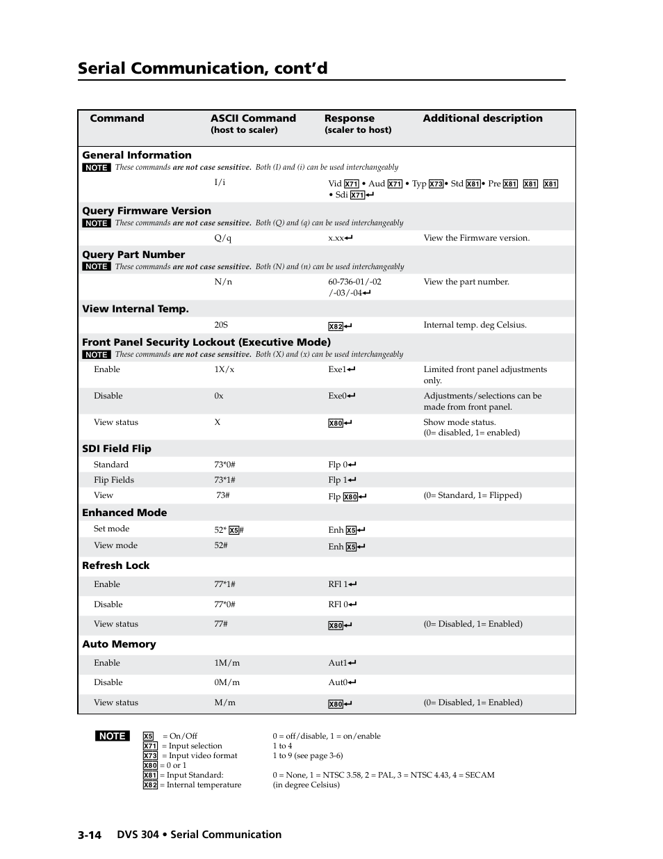 Serial communication, cont’d | Extron electronic Digital Video Scaler Series DVS 304 AD User Manual | Page 54 / 96