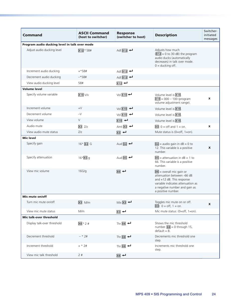 Mic talk-over, E talk-over is not active, see, Program audio ducking level in talk over | Eshold level. see | Extron Electronics MPS 409 User Manual | Page 30 / 43