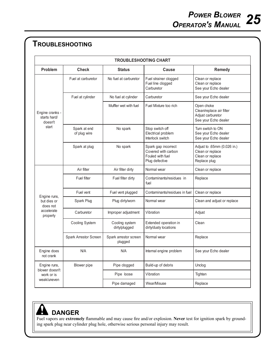 Troubleshooting, Danger, Ower | Lower, Perator, Anual, Roubleshooting | Echo PB-500H User Manual | Page 25 / 32