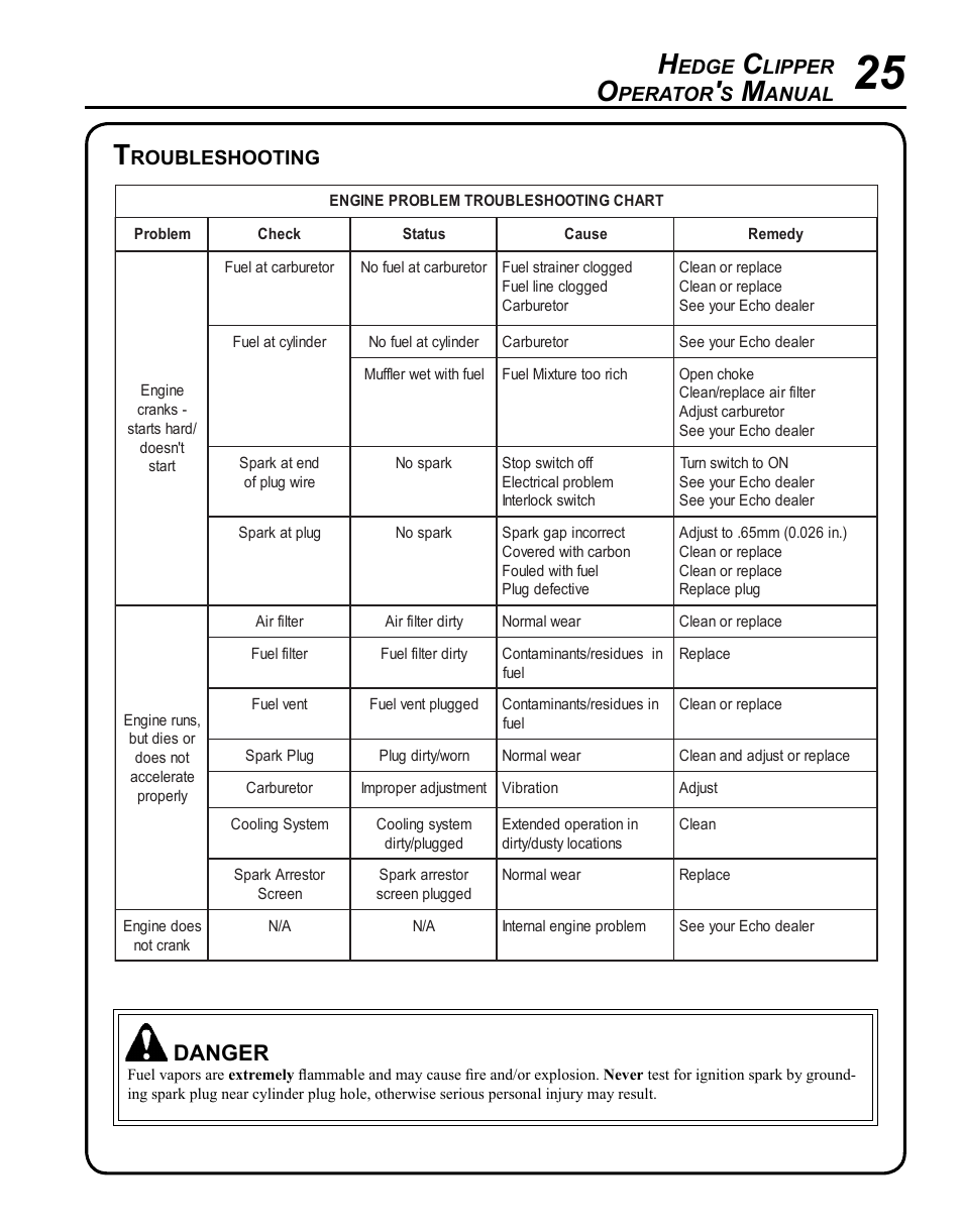 Danger, Edge, Lipper | Perator, Anual, Roubleshooting | Echo HC-155 User Manual | Page 25 / 32