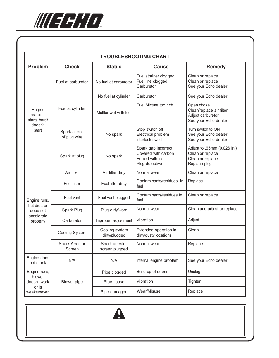 Troubleshooting, Warning, Roubleshooting | Echo PB-265L User Manual | Page 20 / 24