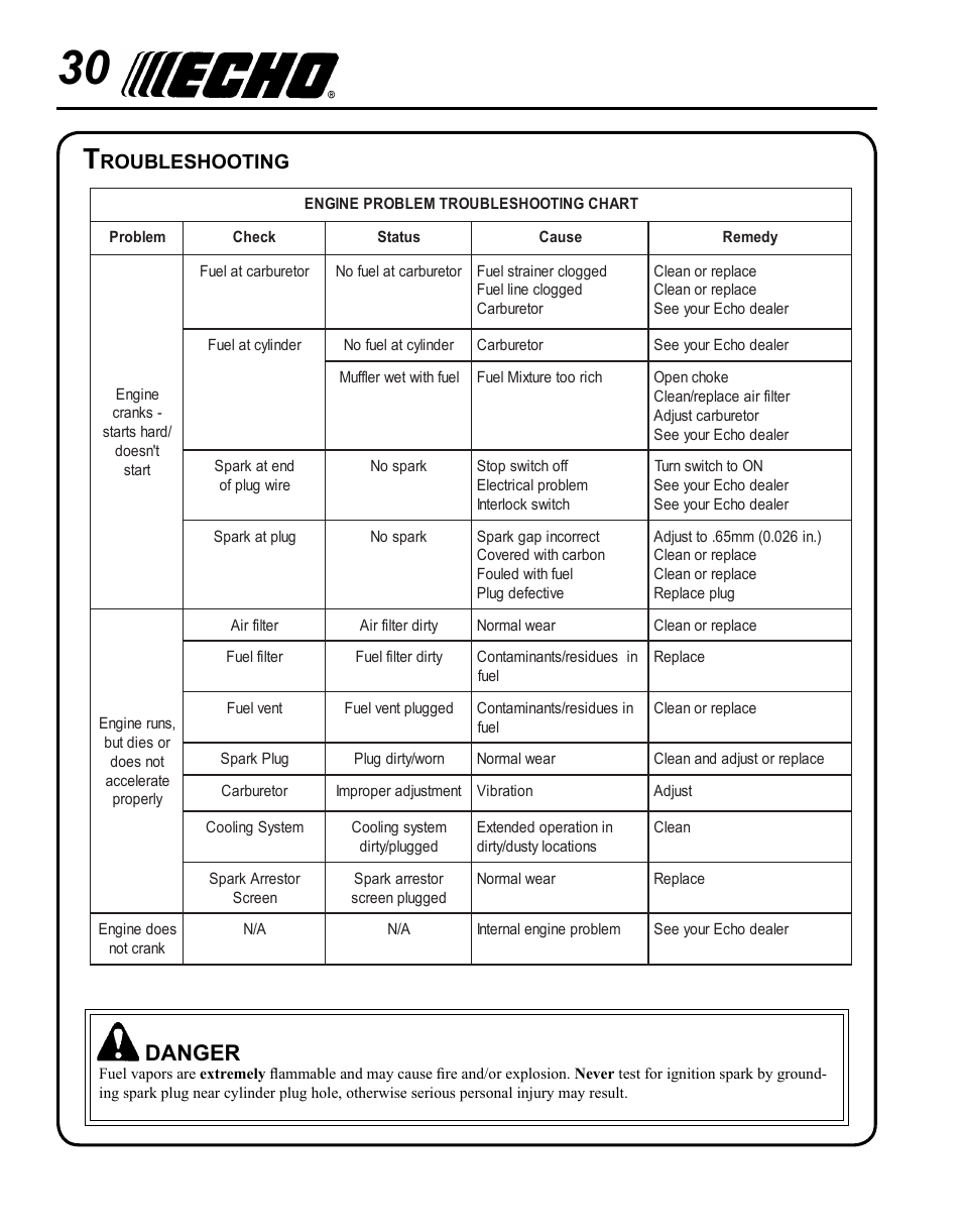 Troubleshooting, Danger, Roubleshooting | Echo SRM - 265U User Manual | Page 30 / 36