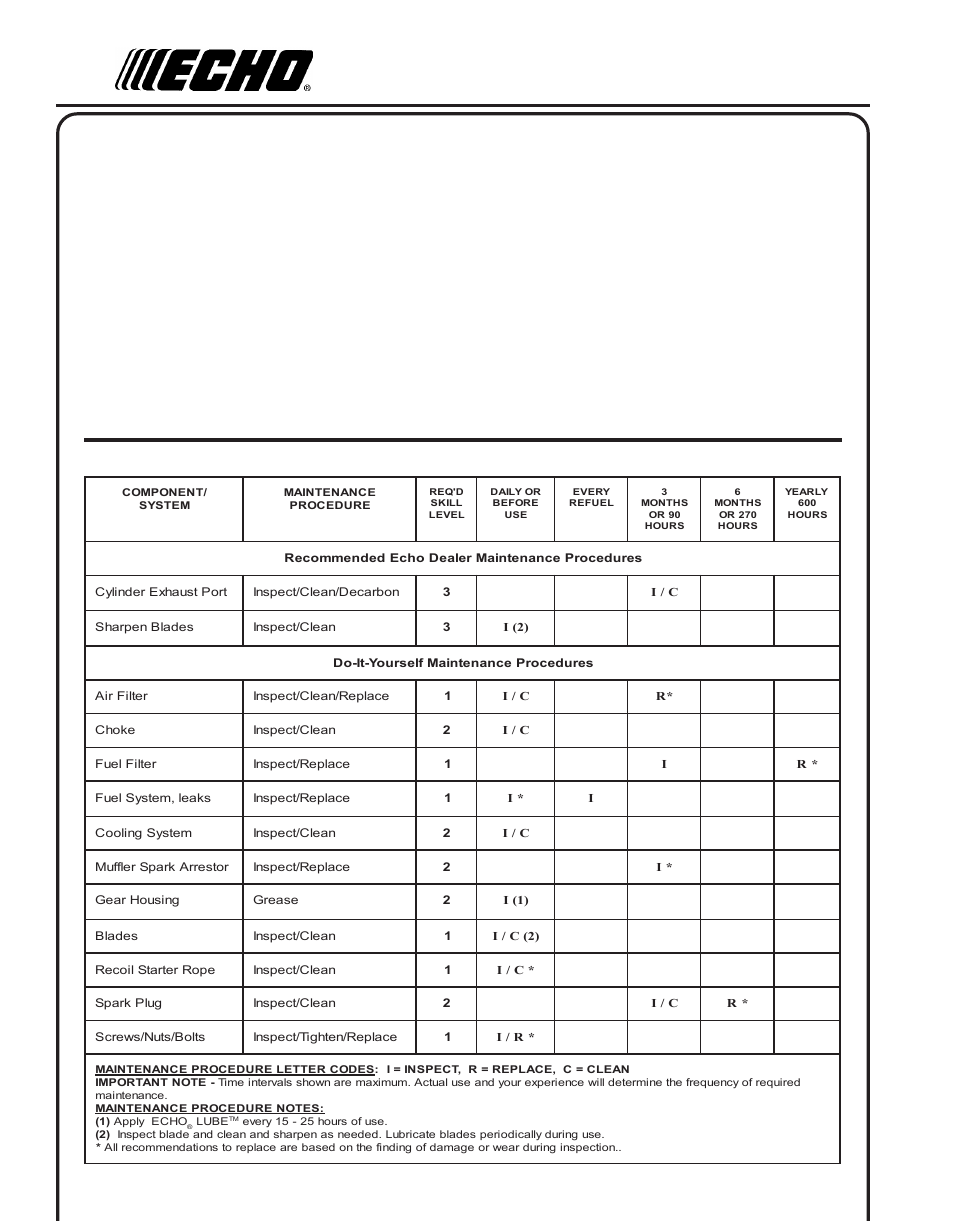 Maintenance, Aintenance, Skill | Levels, Intervals | Echo HC-150 User Manual | Page 16 / 28