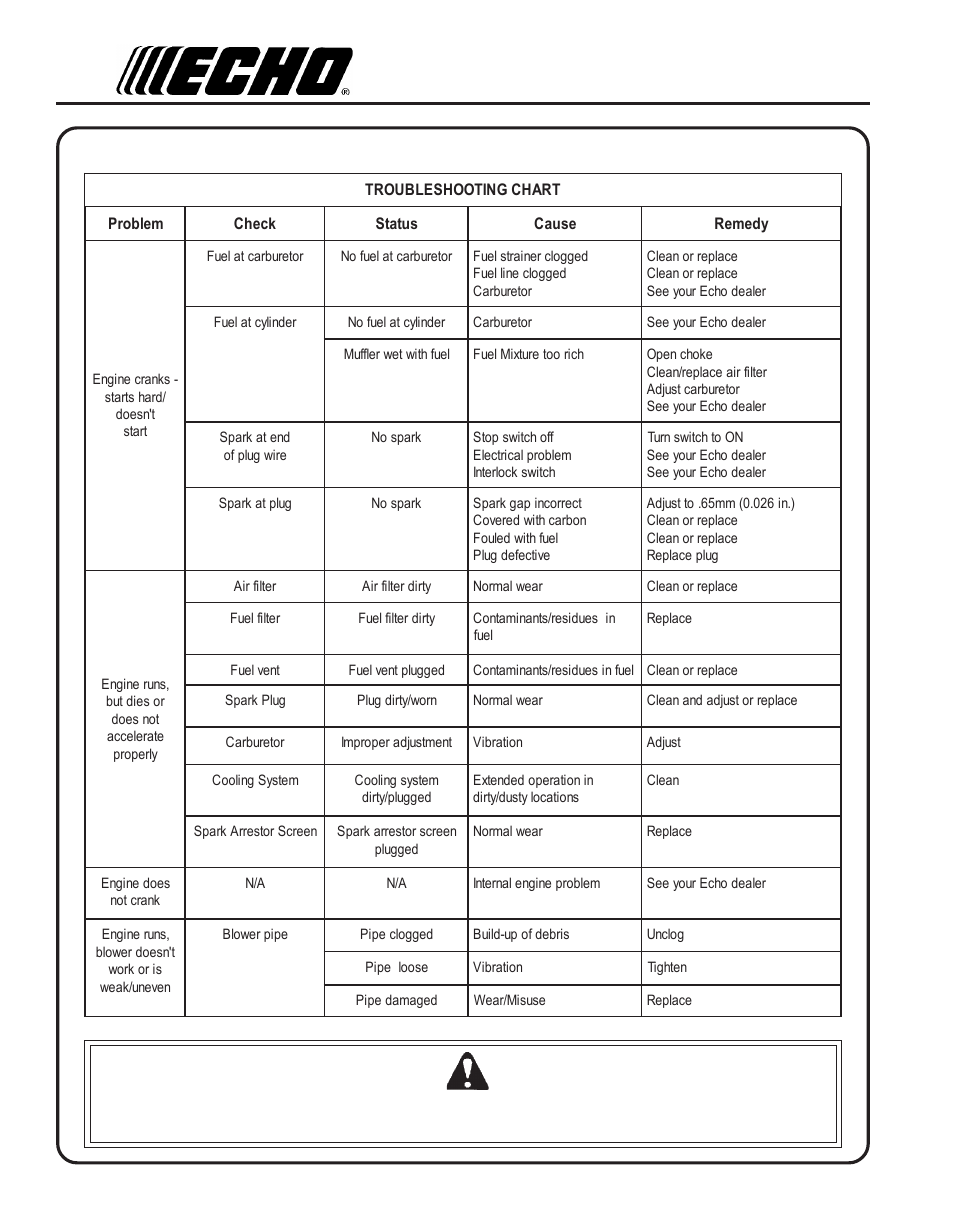 Troubleshooting, Warning danger, Roubleshooting | Echo PB-403T User Manual | Page 24 / 28