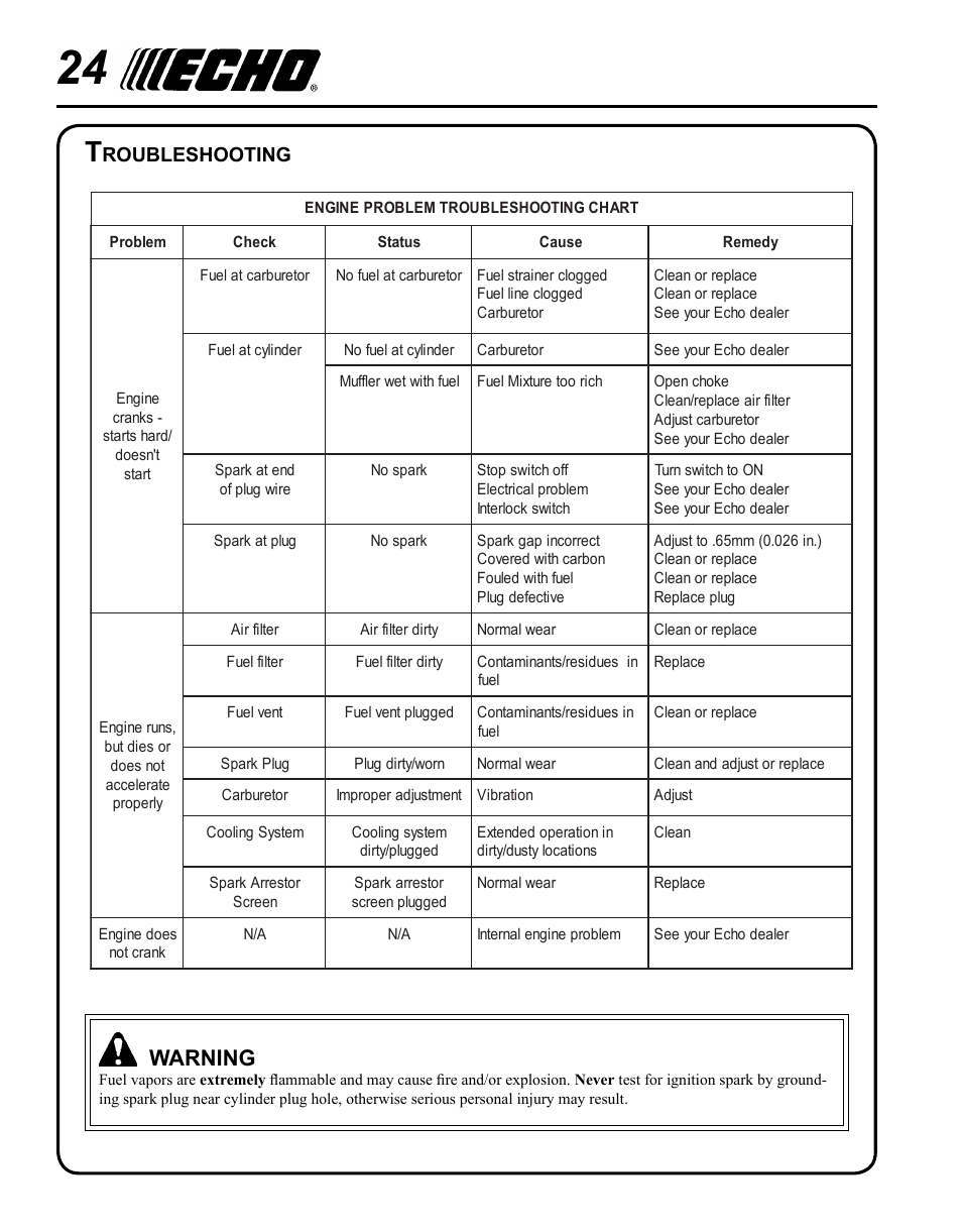 Troubleshooting, Warning, Roubleshooting | Echo HC-235 User Manual | Page 24 / 32