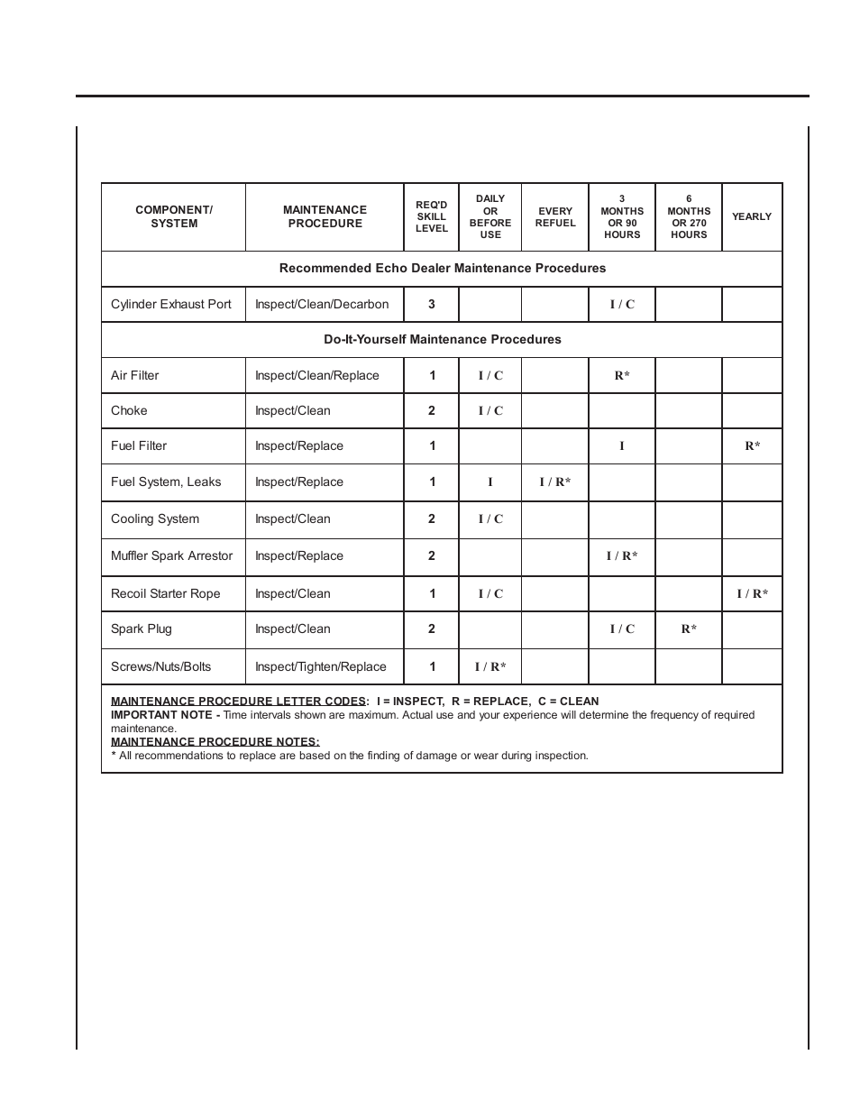 Ower, Lower, Perator | Anual maintenance, Intervals | Echo PB-260L User Manual | Page 15 / 24