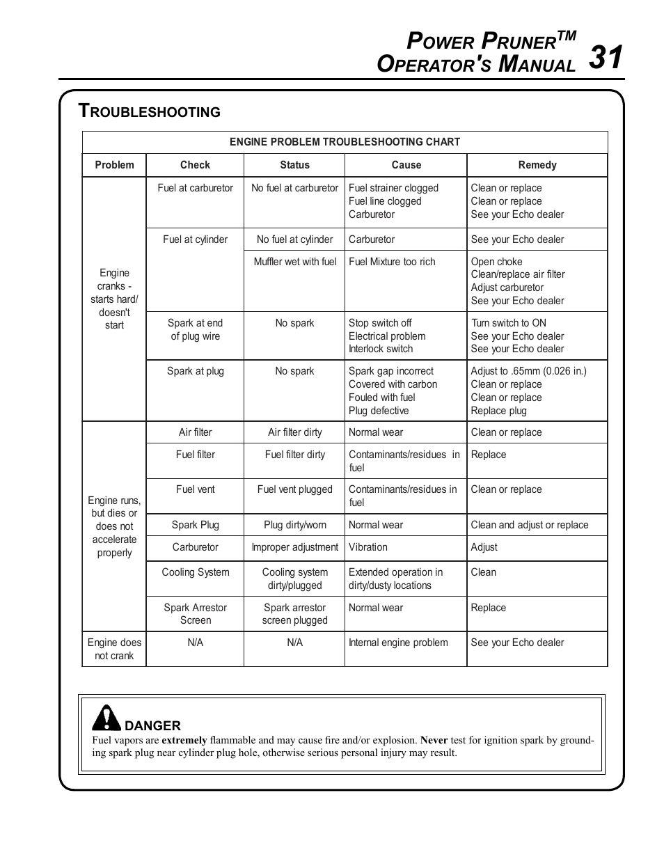 Troubleshooting, Ower, Runer | Perator, Anual, Roubleshooting | Echo PPT-265S User Manual | Page 31 / 36